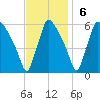 Darby Creek tide chart for Sunday, November 6, 2022