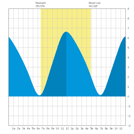 Darby Creek tide chart for Monday, November 7, 2022