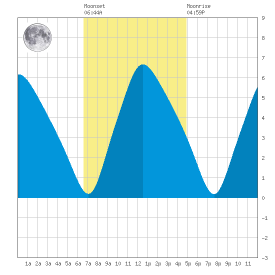 Darby Creek tide chart for Tuesday, November 8, 2022