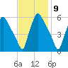 Darby Creek tide chart for Wednesday, November 9, 2022