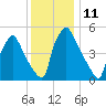 Darby Creek tide chart for Sunday, December 11, 2022