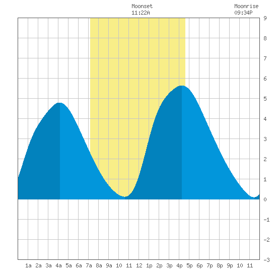 Darby Creek tide chart for Tuesday, December 13, 2022