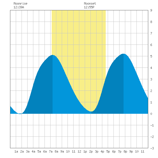 Darby Creek tide chart for Saturday, December 17, 2022