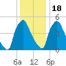 Darby Creek tide chart for Sunday, December 18, 2022