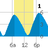 Darby Creek tide chart for Thursday, December 1, 2022