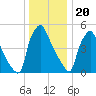 Darby Creek tide chart for Tuesday, December 20, 2022