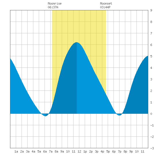 Darby Creek tide chart for Thursday, December 22, 2022