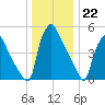 Darby Creek tide chart for Thursday, December 22, 2022