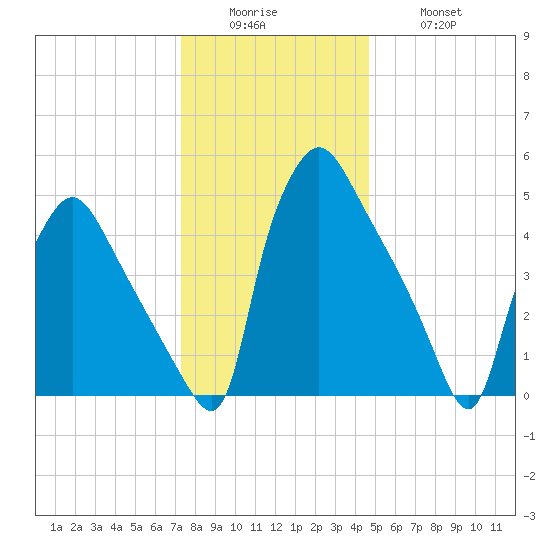 Darby Creek tide chart for Sunday, December 25, 2022
