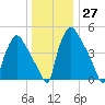 Darby Creek tide chart for Tuesday, December 27, 2022