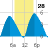 Darby Creek tide chart for Wednesday, December 28, 2022