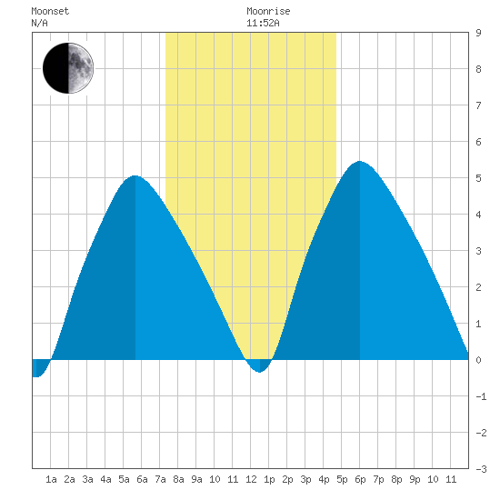 Darby Creek tide chart for Thursday, December 29, 2022
