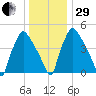 Darby Creek tide chart for Thursday, December 29, 2022