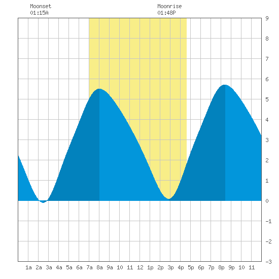 Darby Creek tide chart for Friday, December 2, 2022