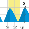 Darby Creek tide chart for Friday, December 2, 2022