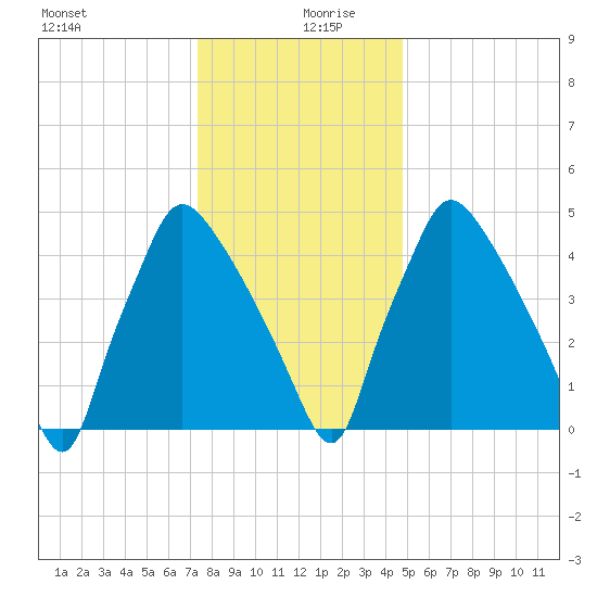 Darby Creek tide chart for Friday, December 30, 2022