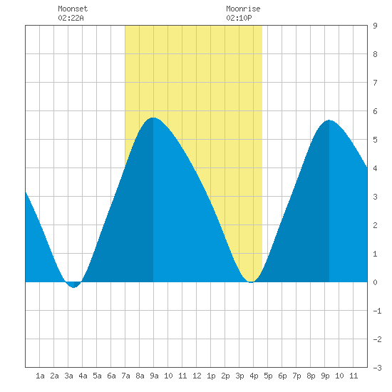 Darby Creek tide chart for Saturday, December 3, 2022