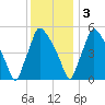 Darby Creek tide chart for Saturday, December 3, 2022