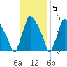 Darby Creek tide chart for Monday, December 5, 2022