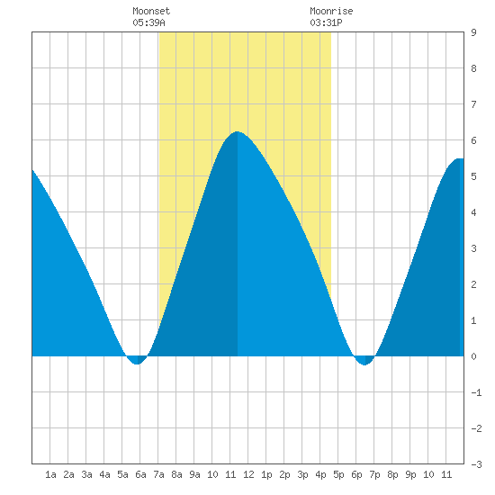 Darby Creek tide chart for Tuesday, December 6, 2022