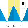 Darby Creek tide chart for Tuesday, December 6, 2022
