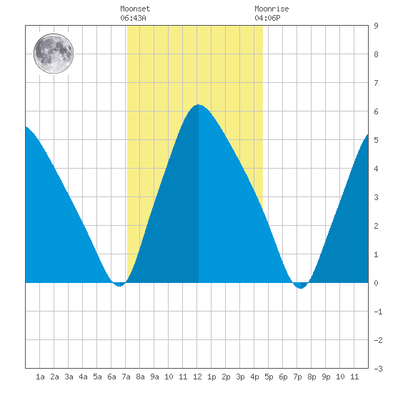 Darby Creek tide chart for Wednesday, December 7, 2022