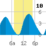 Darby Creek tide chart for Tuesday, January 10, 2023
