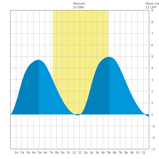 Darby Creek tide chart for Friday, January 13, 2023