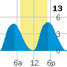 Darby Creek tide chart for Friday, January 13, 2023