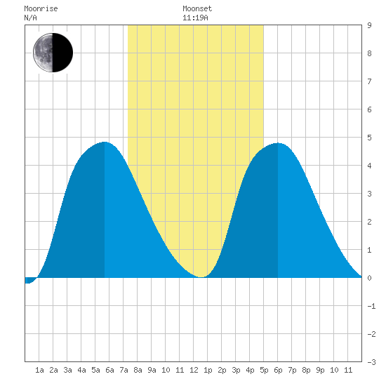 Darby Creek tide chart for Saturday, January 14, 2023