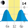 Darby Creek tide chart for Saturday, January 14, 2023