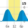 Darby Creek tide chart for Sunday, January 15, 2023