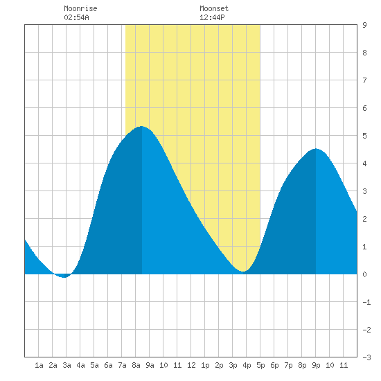 Darby Creek tide chart for Tuesday, January 17, 2023