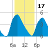 Darby Creek tide chart for Tuesday, January 17, 2023