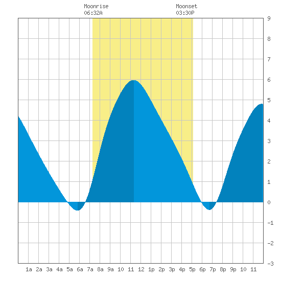 Darby Creek tide chart for Friday, January 20, 2023