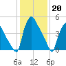 Darby Creek tide chart for Friday, January 20, 2023