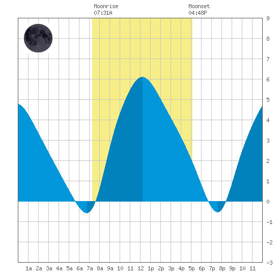 Darby Creek tide chart for Saturday, January 21, 2023