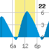 Darby Creek tide chart for Sunday, January 22, 2023