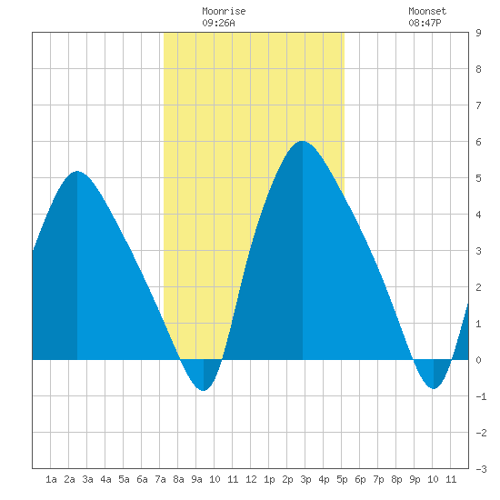 Darby Creek tide chart for Tuesday, January 24, 2023
