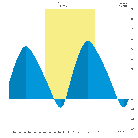 Darby Creek tide chart for Wednesday, January 25, 2023
