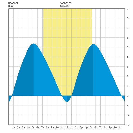 Darby Creek tide chart for Friday, January 27, 2023