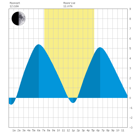 Darby Creek tide chart for Saturday, January 28, 2023