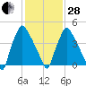 Darby Creek tide chart for Saturday, January 28, 2023