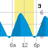Darby Creek tide chart for Tuesday, January 3, 2023