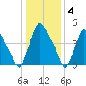 Darby Creek tide chart for Wednesday, January 4, 2023