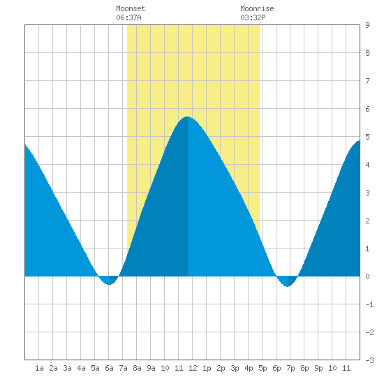 Darby Creek tide chart for Thursday, January 5, 2023
