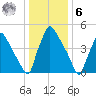 Darby Creek tide chart for Friday, January 6, 2023