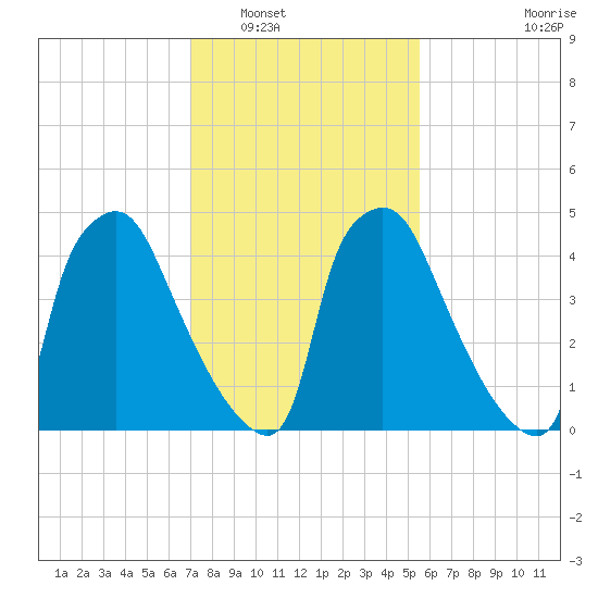 Darby Creek tide chart for Friday, February 10, 2023