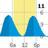 Darby Creek tide chart for Saturday, February 11, 2023