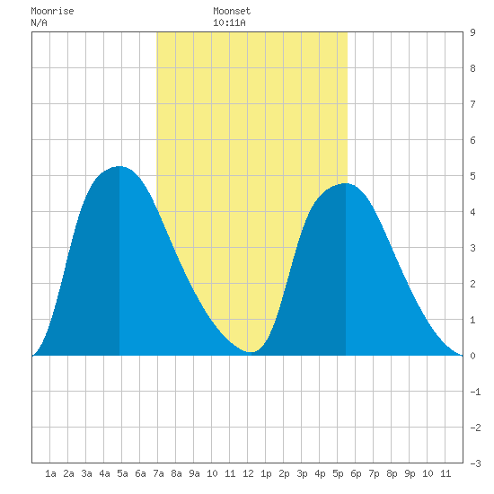 Darby Creek tide chart for Sunday, February 12, 2023